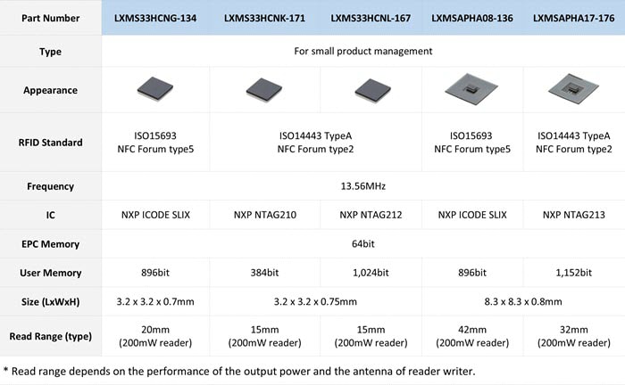 Chart - Murata MAGICSTRAP® HF Band RFID Modules